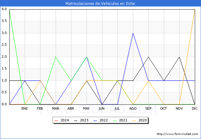 estadísticas de Vehiculos Matriculados en el Municipio de Ilche hasta Enero del 2024.