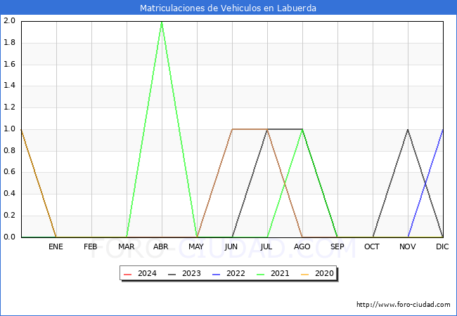 estadísticas de Vehiculos Matriculados en el Municipio de Labuerda hasta Enero del 2024.