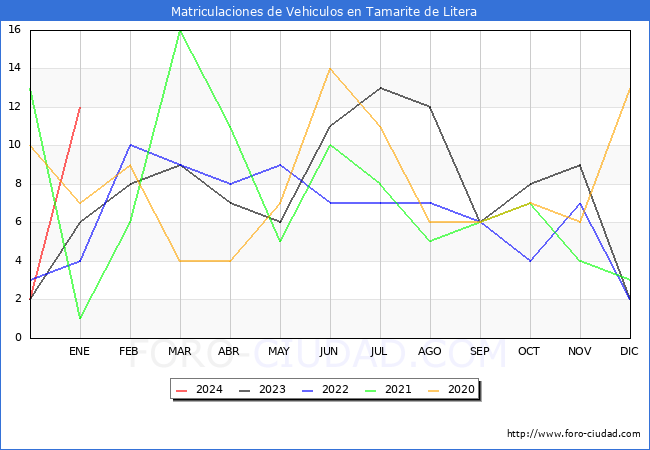 estadísticas de Vehiculos Matriculados en el Municipio de Tamarite de Litera hasta Enero del 2024.