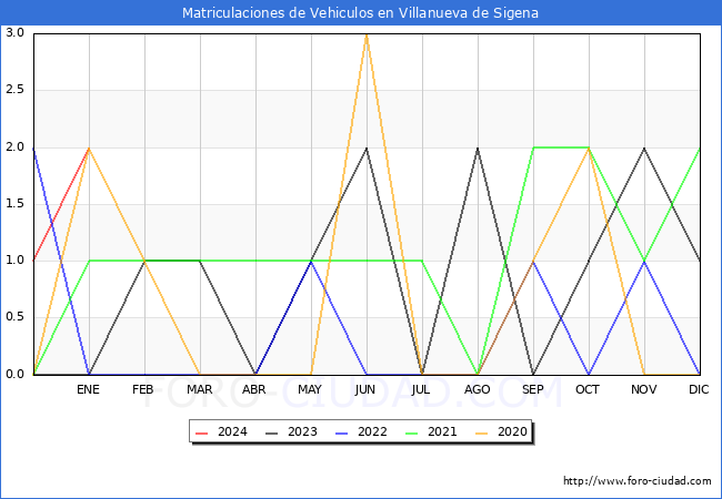 estadísticas de Vehiculos Matriculados en el Municipio de Villanueva de Sigena hasta Enero del 2024.