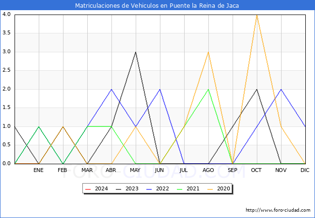 estadísticas de Vehiculos Matriculados en el Municipio de Puente la Reina de Jaca hasta Enero del 2024.