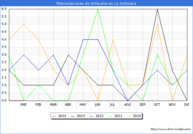 estadísticas de Vehiculos Matriculados en el Municipio de La Sotonera hasta Enero del 2024.