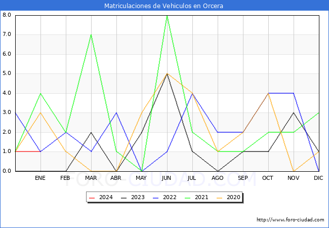 estadísticas de Vehiculos Matriculados en el Municipio de Orcera hasta Enero del 2024.