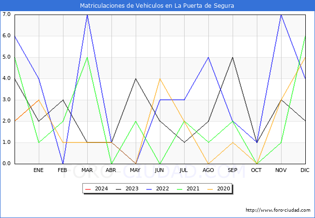 estadísticas de Vehiculos Matriculados en el Municipio de La Puerta de Segura hasta Enero del 2024.