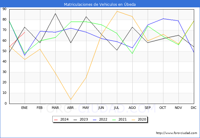 estadísticas de Vehiculos Matriculados en el Municipio de Úbeda hasta Enero del 2024.