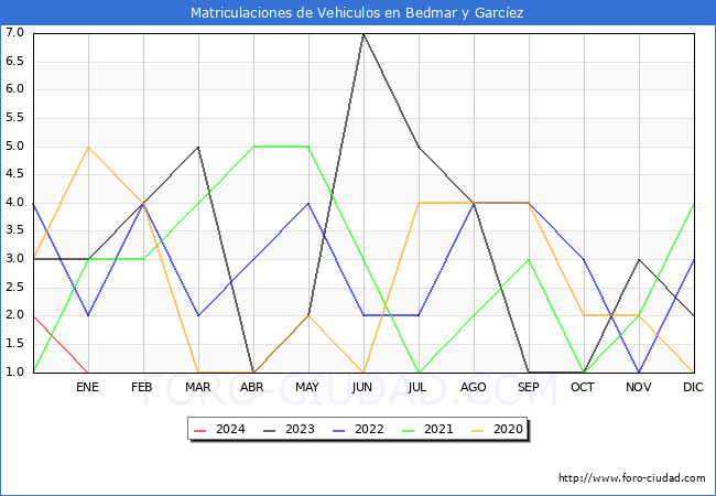 estadísticas de Vehiculos Matriculados en el Municipio de Bedmar y Garcíez hasta Enero del 2024.