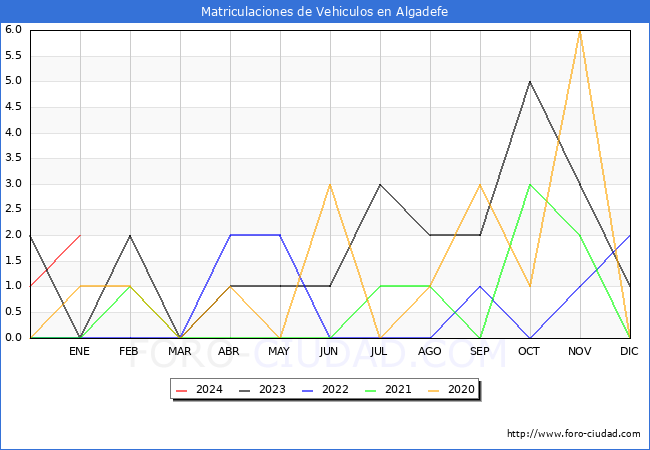 estadísticas de Vehiculos Matriculados en el Municipio de Algadefe hasta Enero del 2024.