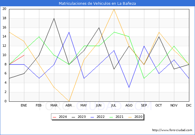 estadísticas de Vehiculos Matriculados en el Municipio de La Bañeza hasta Enero del 2024.