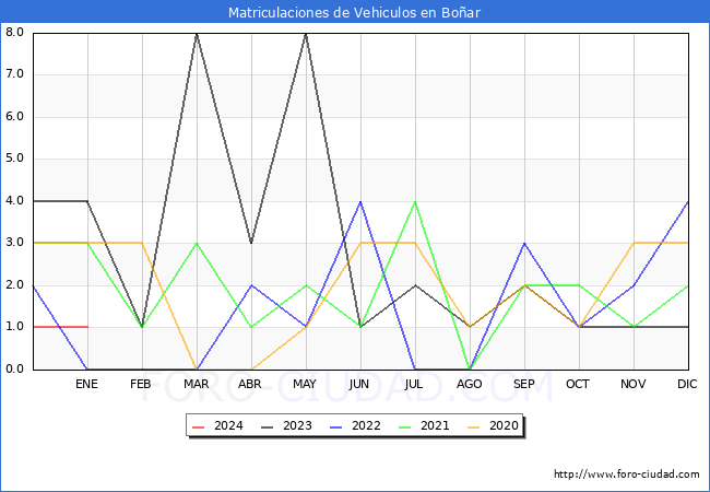 estadísticas de Vehiculos Matriculados en el Municipio de Boñar hasta Enero del 2024.