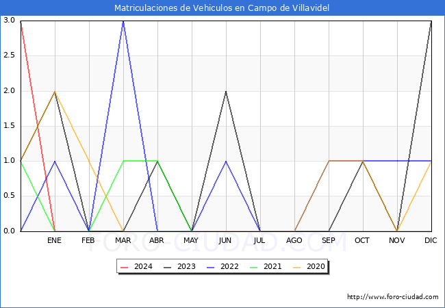 estadísticas de Vehiculos Matriculados en el Municipio de Campo de Villavidel hasta Enero del 2024.