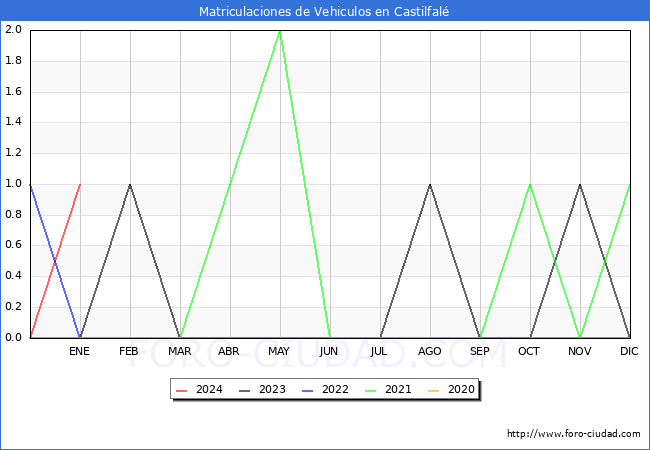 estadísticas de Vehiculos Matriculados en el Municipio de Castilfalé hasta Enero del 2024.