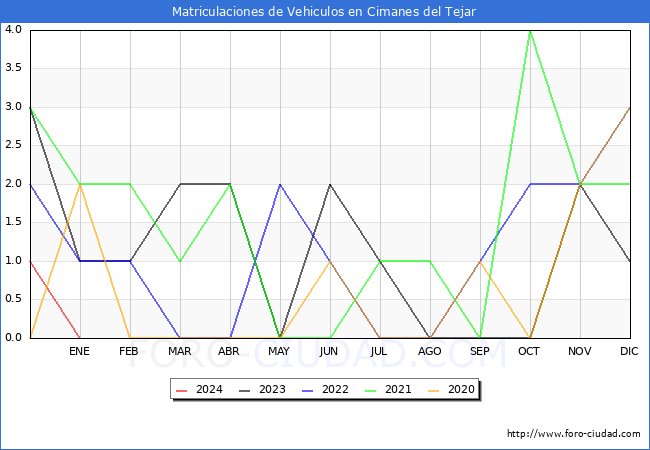 estadísticas de Vehiculos Matriculados en el Municipio de Cimanes del Tejar hasta Enero del 2024.