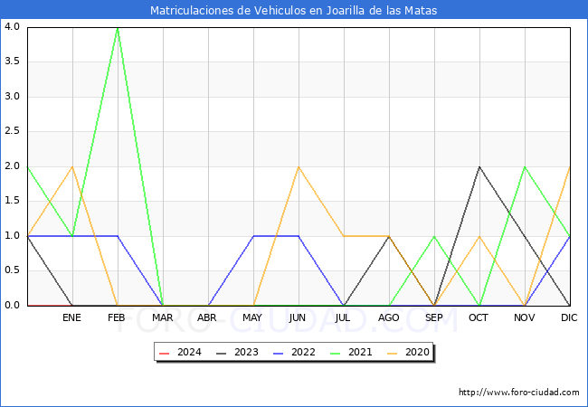 estadísticas de Vehiculos Matriculados en el Municipio de Joarilla de las Matas hasta Enero del 2024.