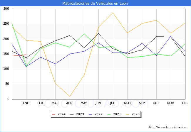 estadísticas de Vehiculos Matriculados en el Municipio de León hasta Enero del 2024.