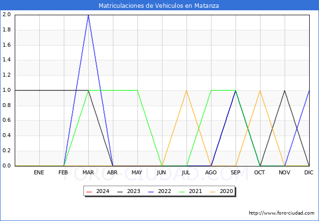 estadísticas de Vehiculos Matriculados en el Municipio de Matanza hasta Enero del 2024.