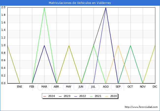 estadísticas de Vehiculos Matriculados en el Municipio de Valderrey hasta Enero del 2024.