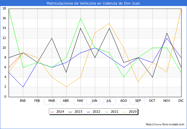 estadísticas de Vehiculos Matriculados en el Municipio de Valencia de Don Juan hasta Enero del 2024.
