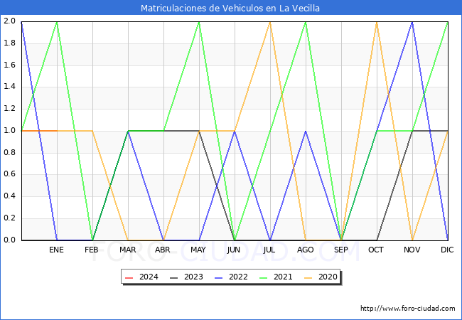 estadísticas de Vehiculos Matriculados en el Municipio de La Vecilla hasta Enero del 2024.