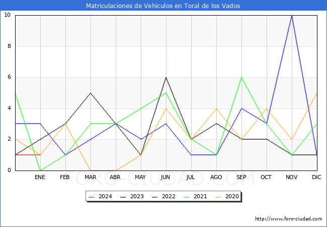 estadísticas de Vehiculos Matriculados en el Municipio de Toral de los Vados hasta Enero del 2024.