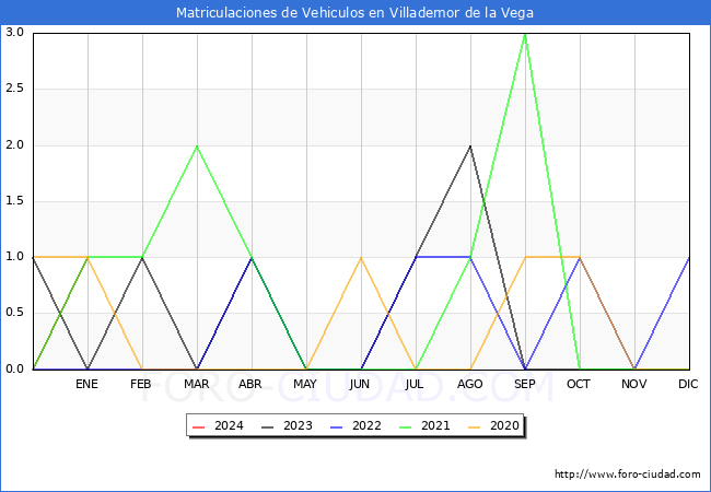 estadísticas de Vehiculos Matriculados en el Municipio de Villademor de la Vega hasta Enero del 2024.