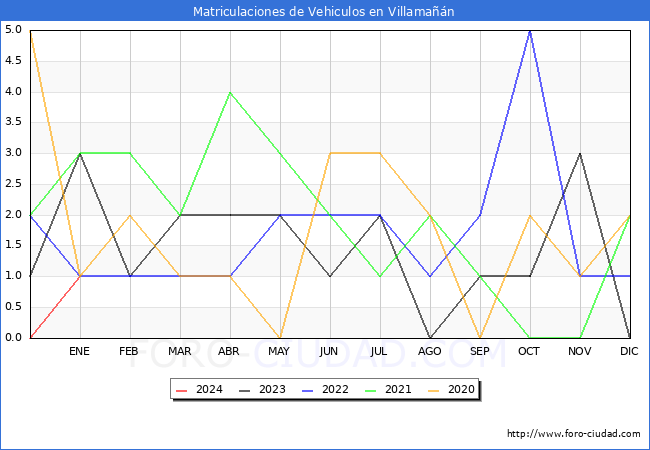 estadísticas de Vehiculos Matriculados en el Municipio de Villamañán hasta Enero del 2024.