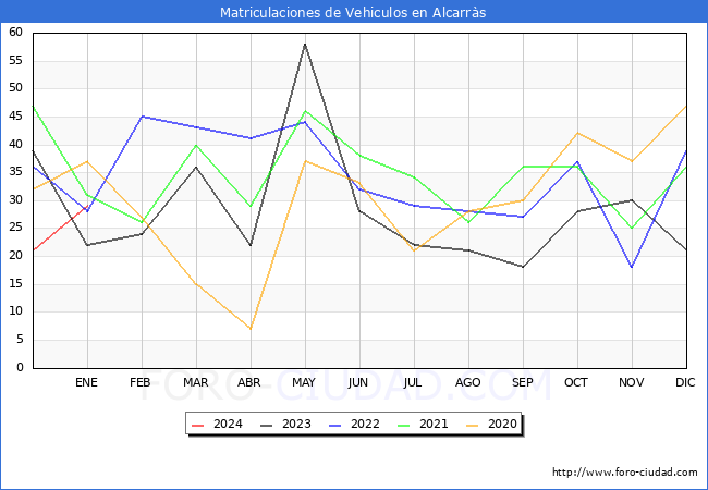 estadísticas de Vehiculos Matriculados en el Municipio de Alcarràs hasta Enero del 2024.
