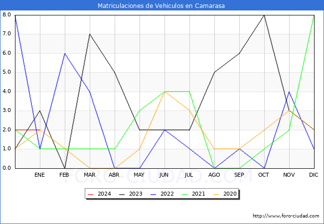 estadísticas de Vehiculos Matriculados en el Municipio de Camarasa hasta Enero del 2024.