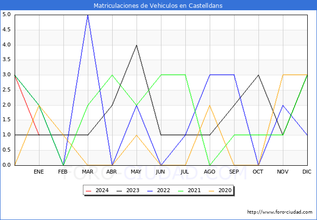 estadísticas de Vehiculos Matriculados en el Municipio de Castelldans hasta Enero del 2024.