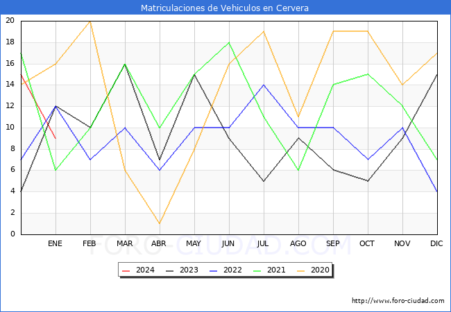 estadísticas de Vehiculos Matriculados en el Municipio de Cervera hasta Enero del 2024.