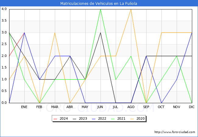 estadísticas de Vehiculos Matriculados en el Municipio de La Fuliola hasta Enero del 2024.