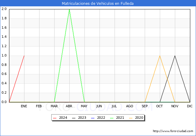 estadísticas de Vehiculos Matriculados en el Municipio de Fulleda hasta Enero del 2024.