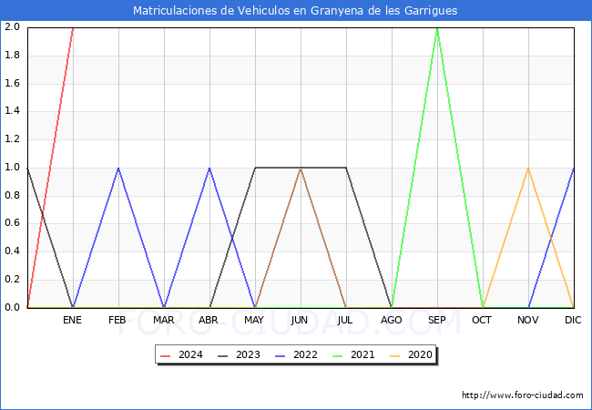 estadísticas de Vehiculos Matriculados en el Municipio de Granyena de les Garrigues hasta Enero del 2024.