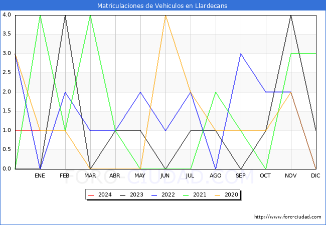 estadísticas de Vehiculos Matriculados en el Municipio de Llardecans hasta Enero del 2024.