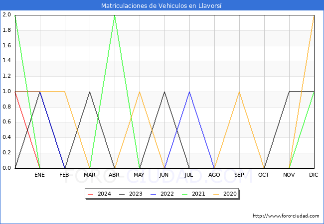 estadísticas de Vehiculos Matriculados en el Municipio de Llavorsí hasta Enero del 2024.