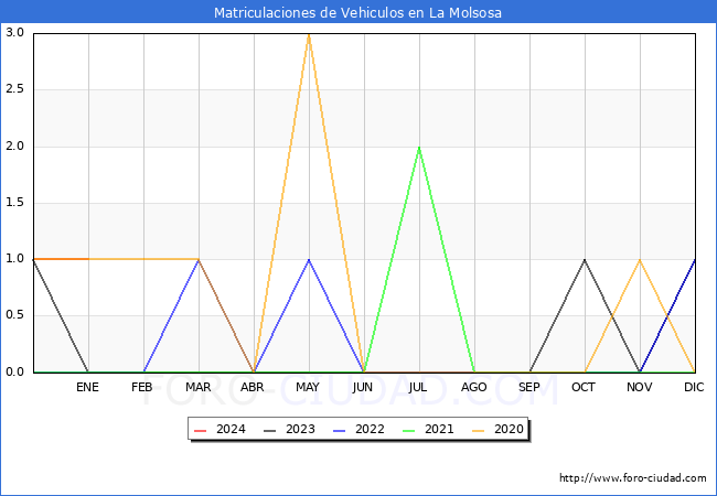 estadísticas de Vehiculos Matriculados en el Municipio de La Molsosa hasta Enero del 2024.