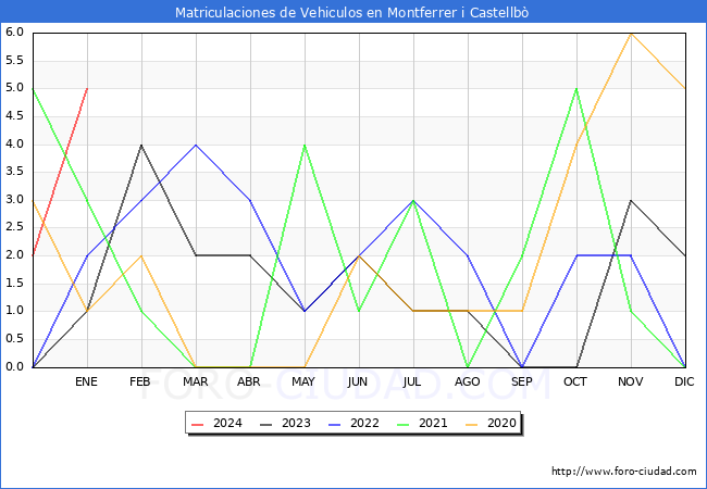 estadísticas de Vehiculos Matriculados en el Municipio de Montferrer i Castellbò hasta Enero del 2024.