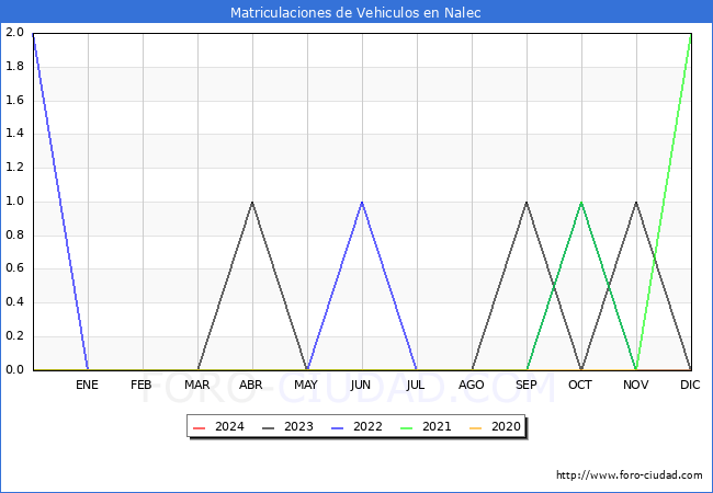 estadísticas de Vehiculos Matriculados en el Municipio de Nalec hasta Enero del 2024.