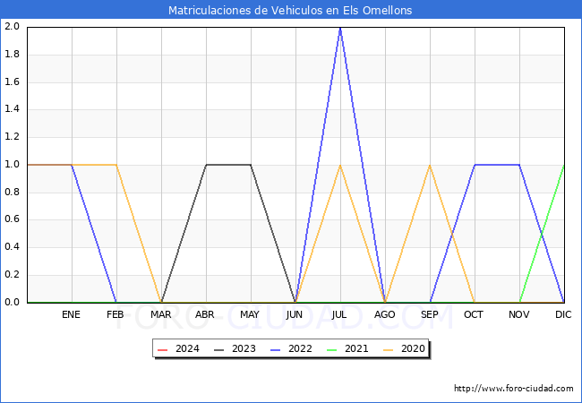 estadísticas de Vehiculos Matriculados en el Municipio de Els Omellons hasta Enero del 2024.