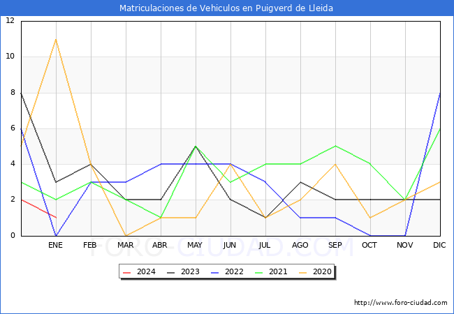 estadísticas de Vehiculos Matriculados en el Municipio de Puigverd de Lleida hasta Enero del 2024.