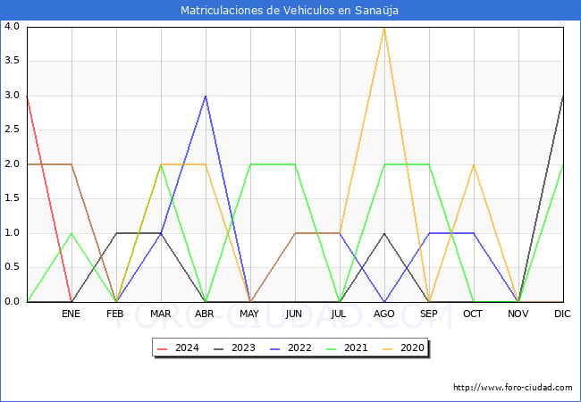 estadísticas de Vehiculos Matriculados en el Municipio de Sanaüja hasta Enero del 2024.