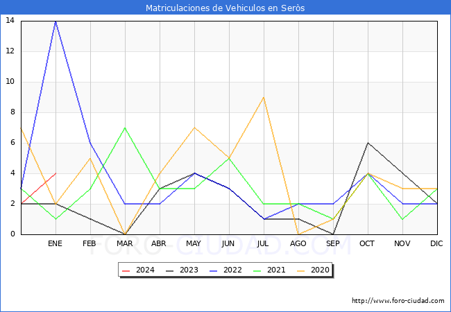 estadísticas de Vehiculos Matriculados en el Municipio de Seròs hasta Enero del 2024.