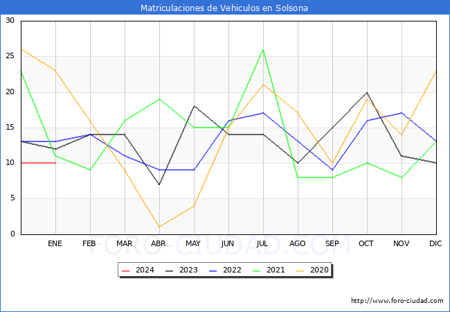 estadísticas de Vehiculos Matriculados en el Municipio de Solsona hasta Enero del 2024.