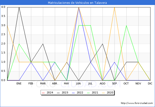 estadísticas de Vehiculos Matriculados en el Municipio de Talavera hasta Enero del 2024.