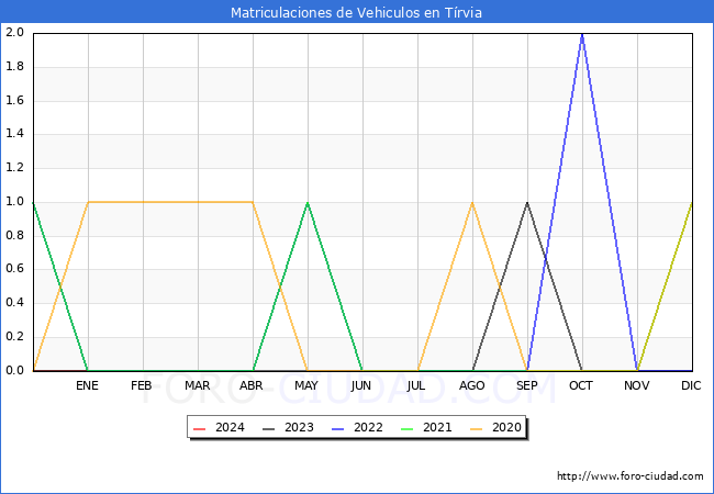 estadísticas de Vehiculos Matriculados en el Municipio de Tírvia hasta Enero del 2024.