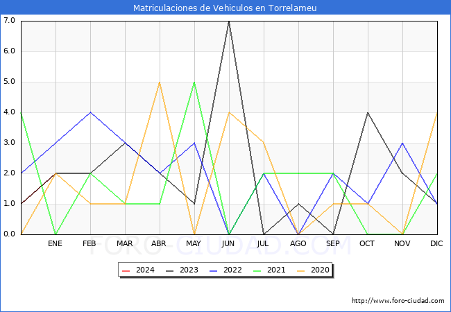 estadísticas de Vehiculos Matriculados en el Municipio de Torrelameu hasta Enero del 2024.
