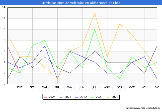estadísticas de Vehiculos Matriculados en el Municipio de Aldeanueva de Ebro hasta Enero del 2024.