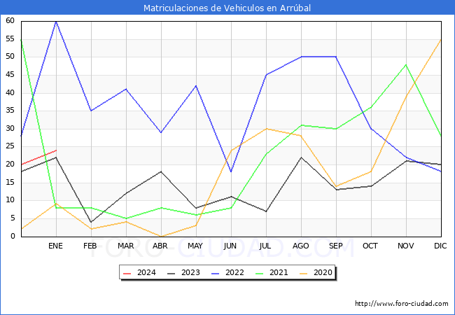 estadísticas de Vehiculos Matriculados en el Municipio de Arrúbal hasta Enero del 2024.