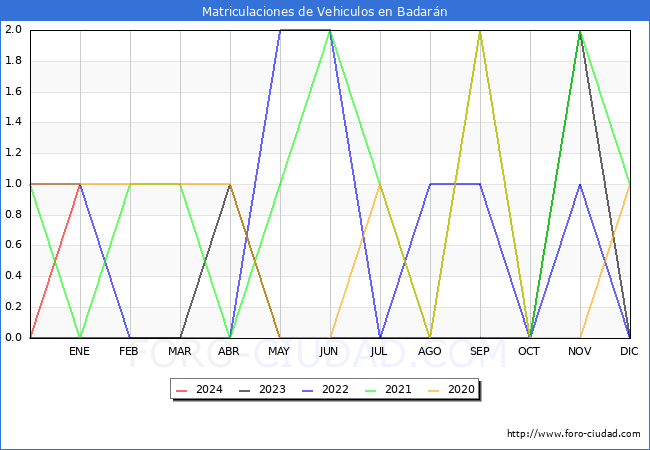 estadísticas de Vehiculos Matriculados en el Municipio de Badarán hasta Enero del 2024.