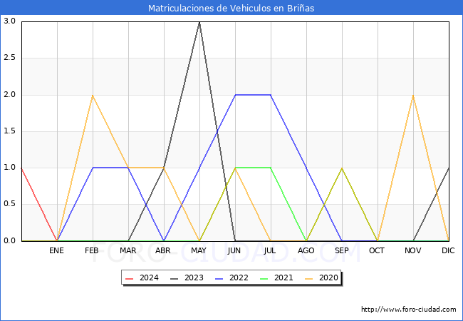 estadísticas de Vehiculos Matriculados en el Municipio de Briñas hasta Enero del 2024.