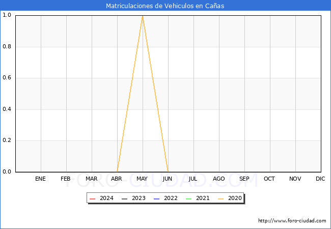 estadísticas de Vehiculos Matriculados en el Municipio de Cañas hasta Enero del 2024.